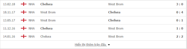 Soi kèo West Brom vs Chelsea, 23h30 ngày 26/09-Ngoại hạng Anh Chelsea2