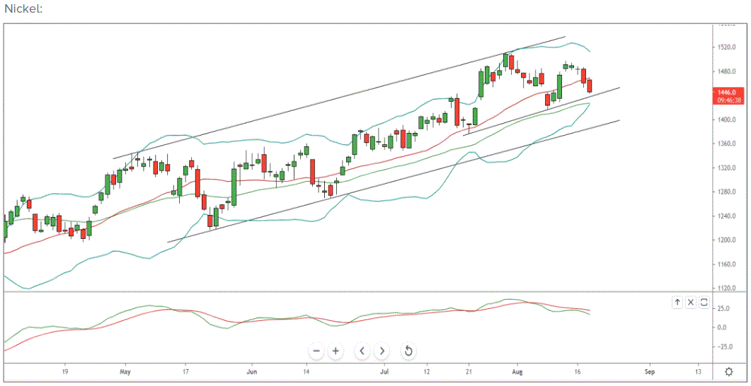 Nickel Near intermediate support