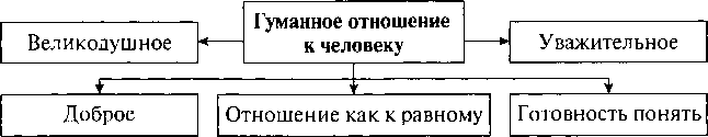 Примеры гуманизма в отношениях между людьми