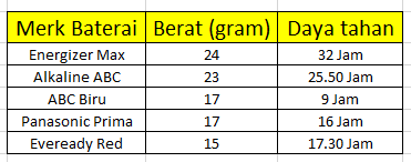 Baterai AA Mana yang Terbaik / Paling Tahan Lama?