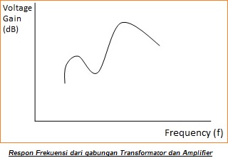 Gabungan Amplifier dan Transformator