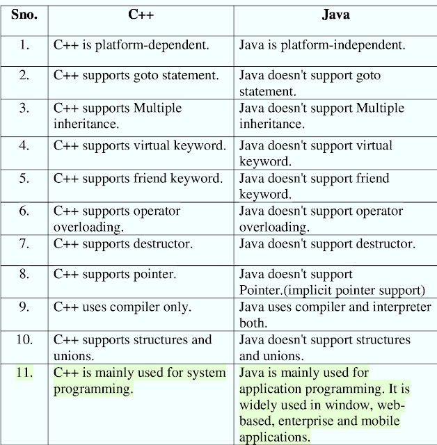 Top Most Interview Question Of Java Technology: 8. Difference between ...