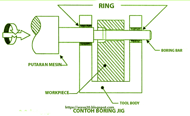 PENGERTIAN JIGS DAN FIXTURES DALAM TPM - Wave20 - Lean