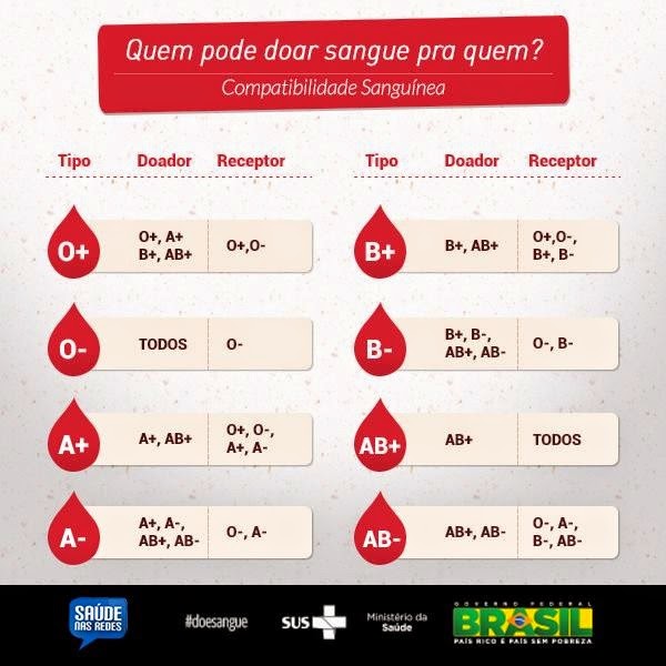 Saúde e Segurança Prevenção e Primeiros Socorros Tipos de sangue compatibilidade doador x Saúde e Segurança Prevenção e Primeiros Socorros Tipos de sangue compatibilidade doador x