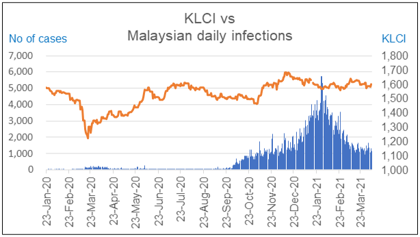 Is The Klci Running Ahead Of The Rest Of Bursa Malaysia