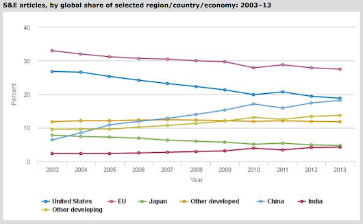 China's rise in Science and Engineering indicators (NSF)