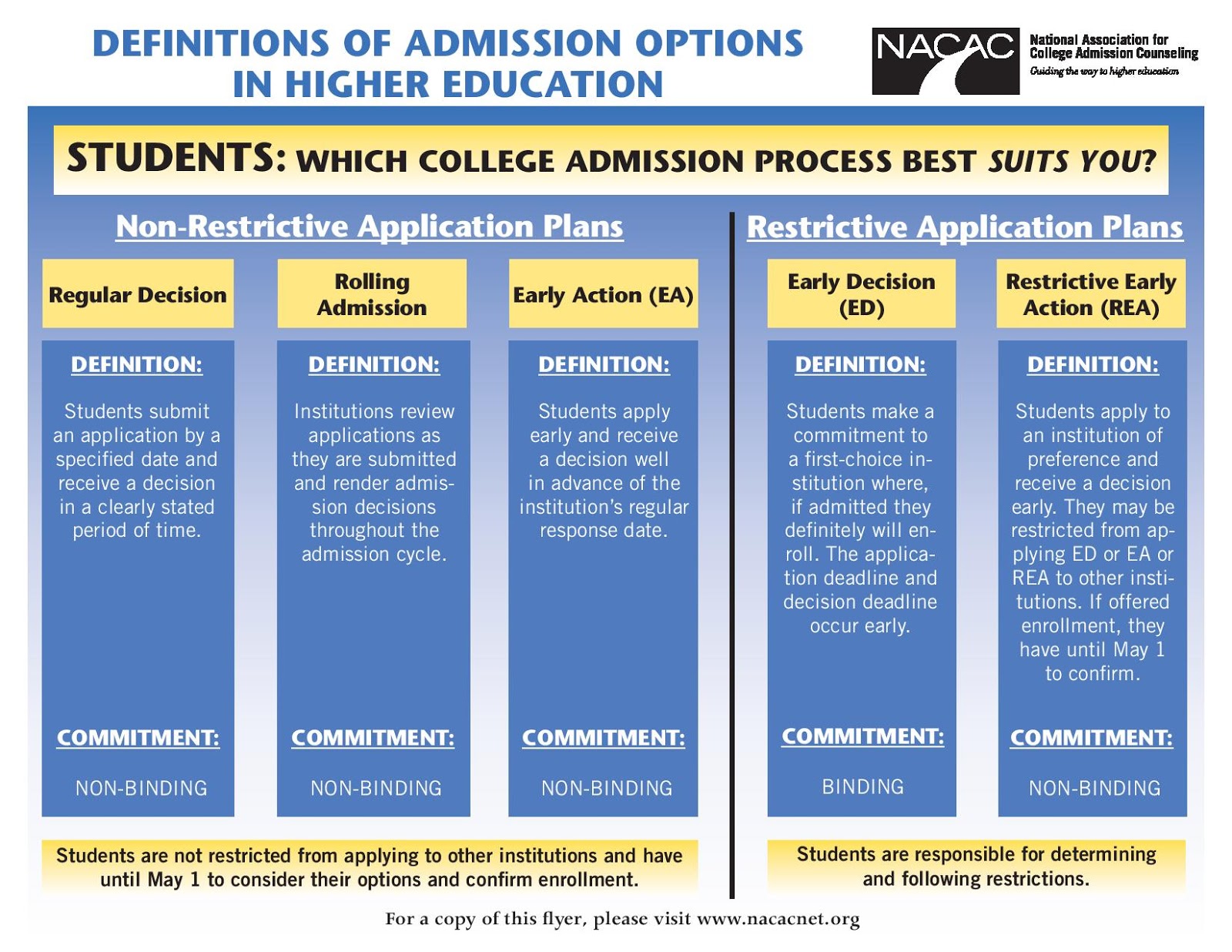Woodbridge High School Guidance Department Difference Between Early