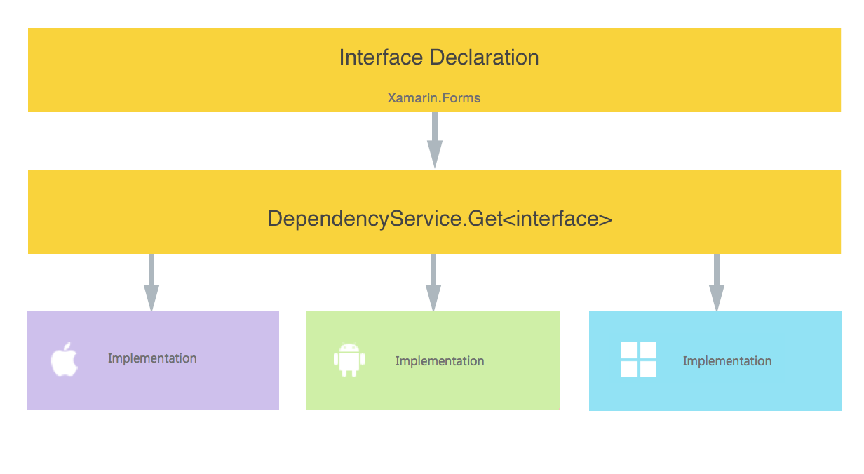 삽질 중 Xamarin.Forms DependencyService