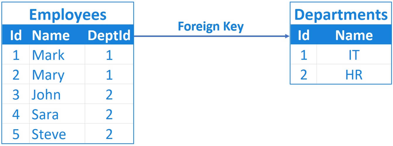 Sql server, .net and c# video tutorial Sql query to delete parent