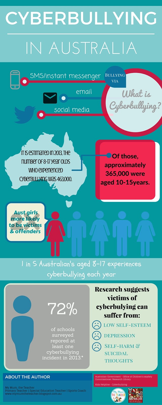 Cyberbullying Bullying In The 21st Century Australian Teachers