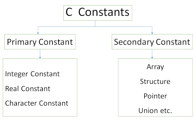 Constant in C Programming Language ~ MAD ABOUT COMPUTER