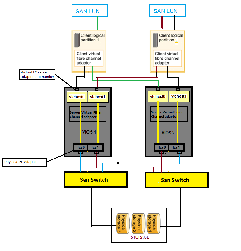 Aix Practices What is NPIV (N_Port ID Virtualization)