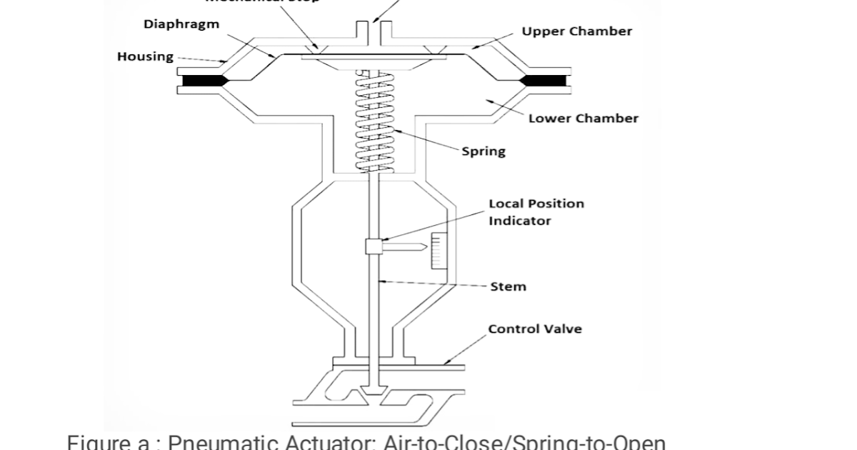 pneumatic actuator types, working advantages and disadvantages