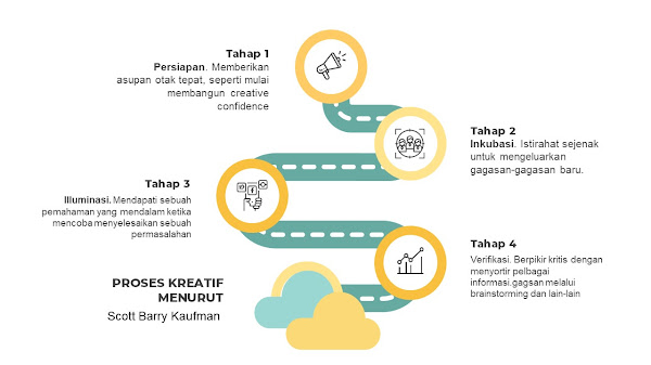 Artikel yang Ditulis dengan Kreativitas Tinggi untuk Pemula