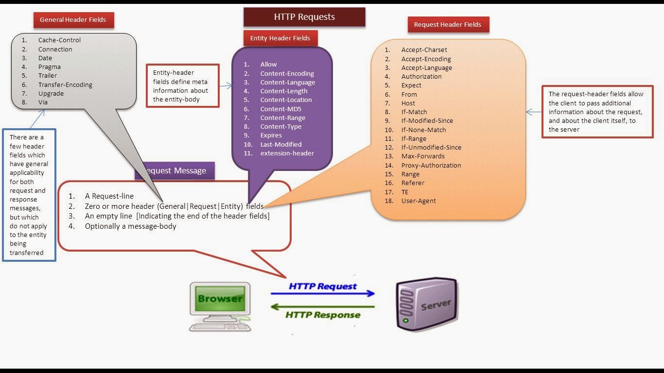 Request java. Тело запроса json. Request java. Post запрос java. Rest api схема.