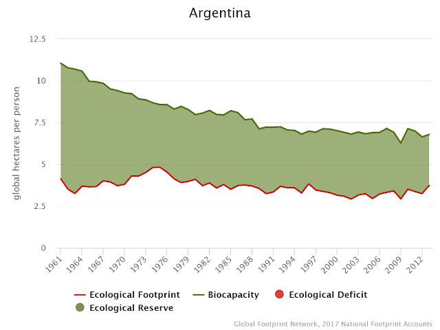 La huella ecológica y la biocapacidad por persona en Argentina