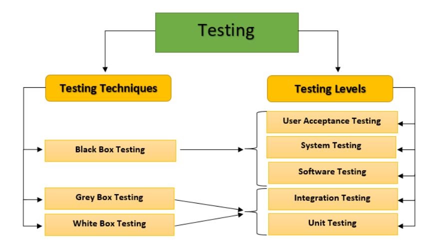 Types of Functional Testing