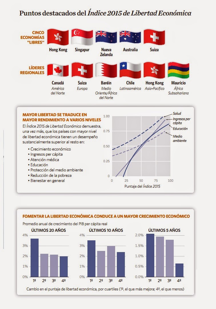 Índice de Libertad Económica 2015