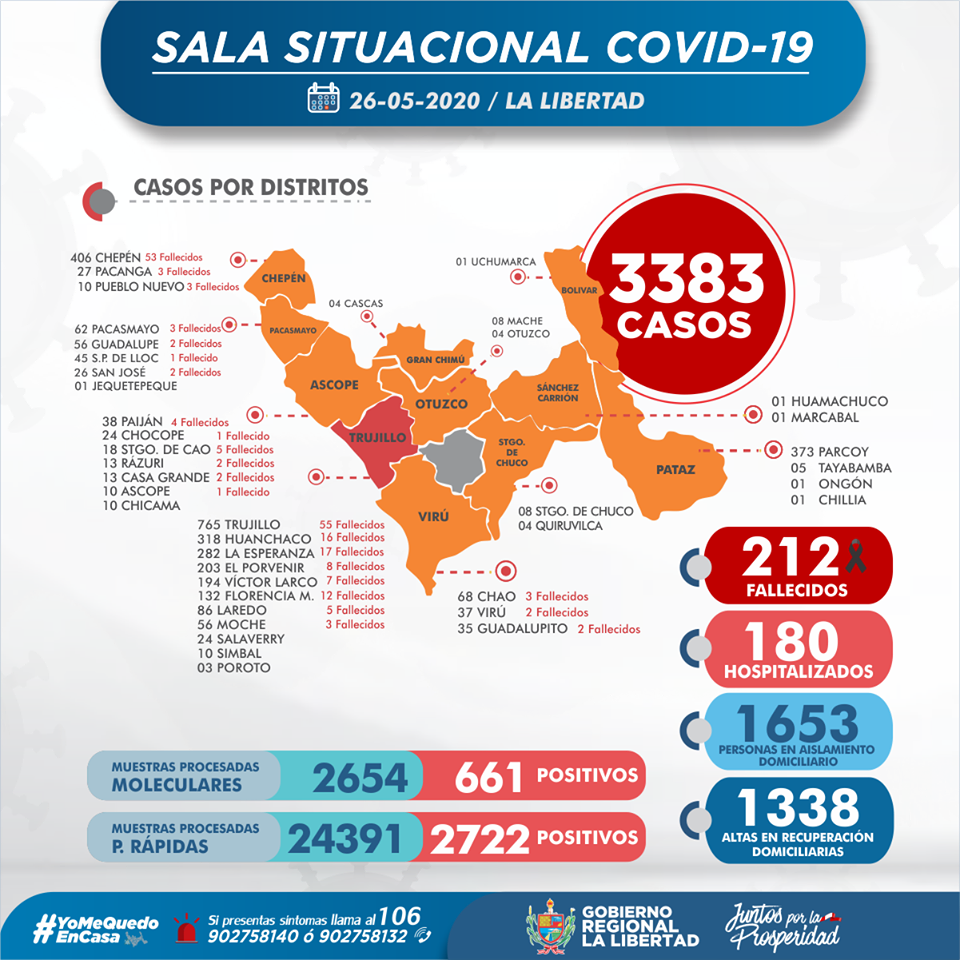 Sala situacional del coronavirus en La Libertad al 26 de mayo 2020