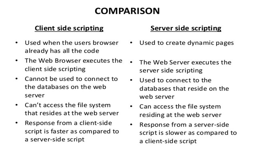 Between client. Server-Side Scripting language. What is client Side. Clientside script Error Маджестик. Neko Hub serverside script.
