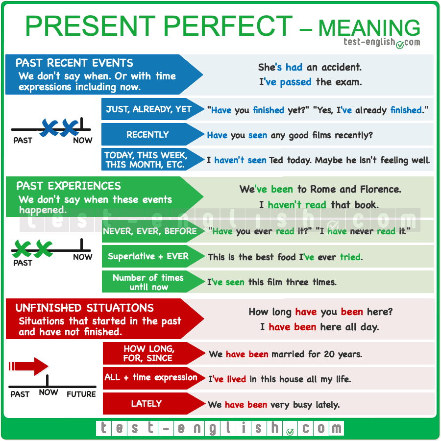 Since example. The perfect present. Present perfect грамматика английского. Present perfect в английском языке. Выучить present perfect.