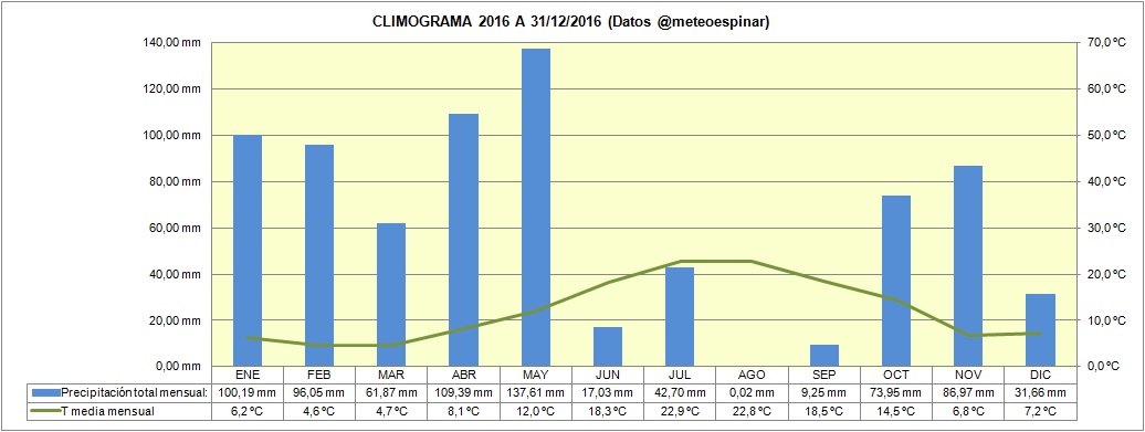 Climograma 2016