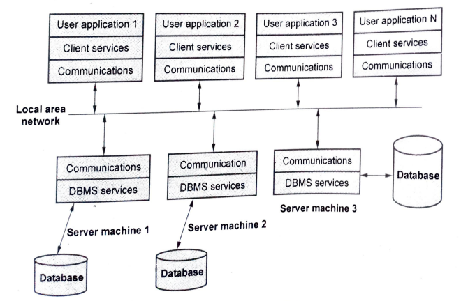 Explain Client Server architecture for Distributed DBMS. image.