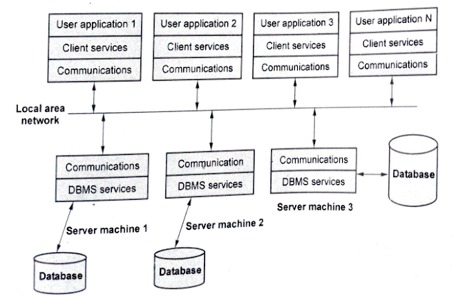 Explain Client Server architecture for Distributed DBMS.
