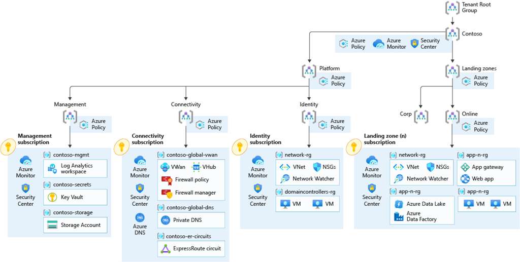 Leverage enterprisescale reference implementations for your cloud adoption Microsoft Online Guide