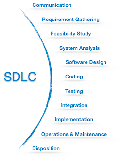 دورة حياة تطوير البرمجيات ، SDLC لفترة قصيرة ، عبارة عن تسلسل منظم ومُحدد جيدًا للمراحل في هندسة البرمجيات لتطوير منتج البرنامج المقصود.   أنشطة SDLC  توفر SDLC سلسلة من الخطوات الواجب اتباعها لتصميم وتطوير منتج برمجي بكفاءة.  يتضمن إطار عمل SDLC الخطوات التالية: