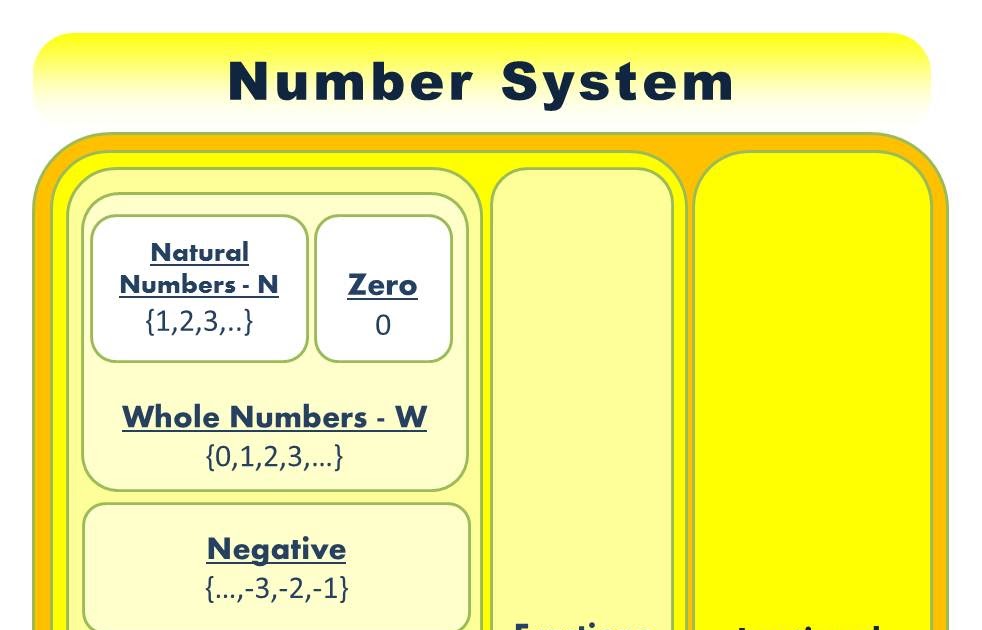 Number System in Maths - Understand with one image only