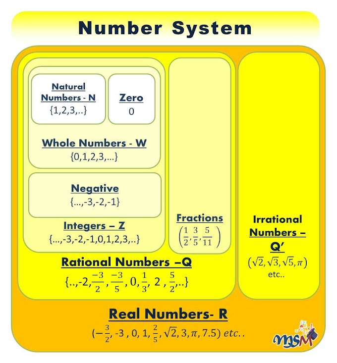 Number System in Maths - Understand with one image only 