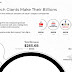 How the Tech Giants Make Their Billions #infographic