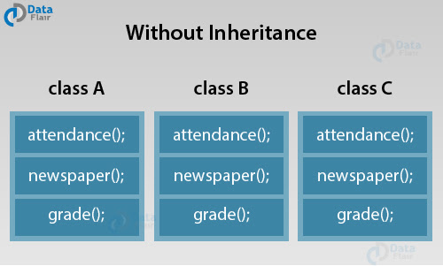 Inheritance in OOPS | JAVA and C++ Inheritance | JAVA v/s C++ Inheritance