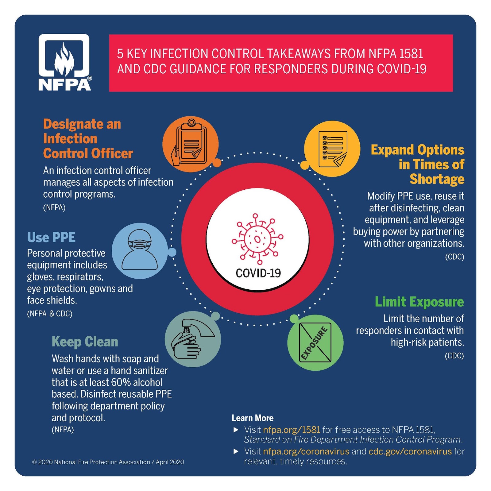 Arindam Bhadra Fire Safety Guidelines for building when reopen post