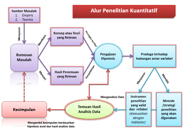 Alfatih Statistics Consultant Tahapan Penelitian Kuantitatif