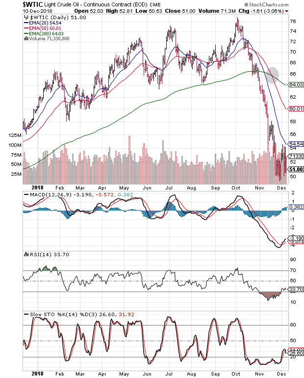 Investing Crude Oil Chart