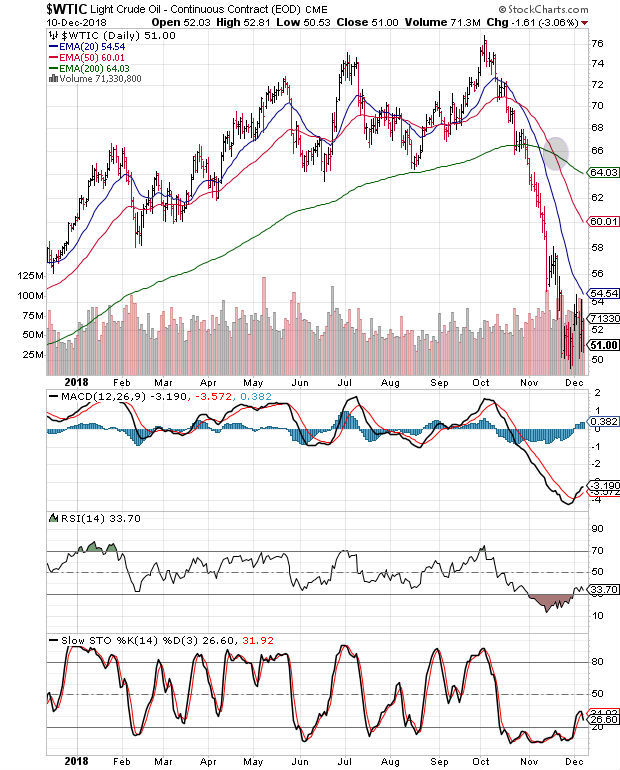 Crude Light Chart