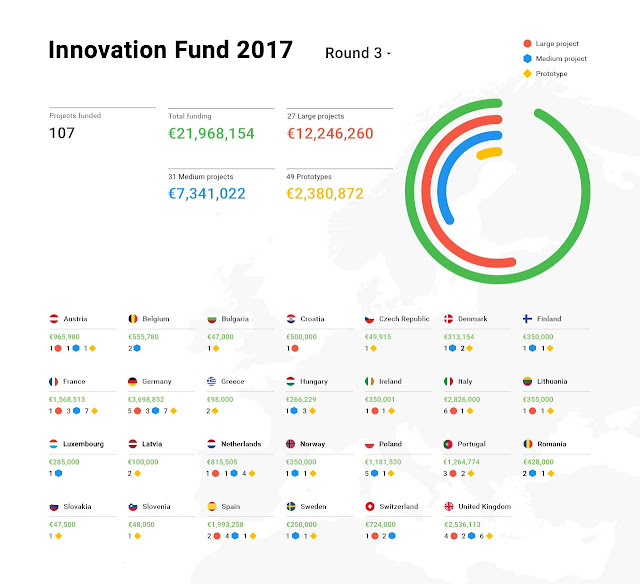 Grafiek van ronde 3 van het Innovatiefonds 2017 met resultaten uitgesplitst per land.