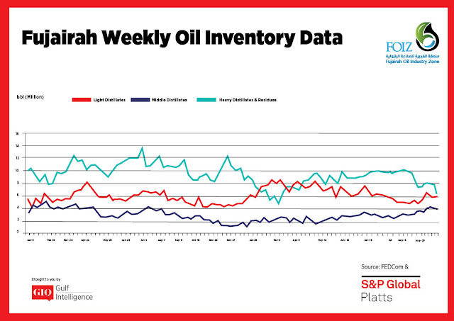 Chart Attribute: Fujairah Weekly Oil Inventory Data (Jan 9, 2017 - Sept. 24, 2018) / Source: The Gulf Intelligence