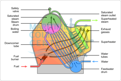 Water tube boiler Water tube boiler