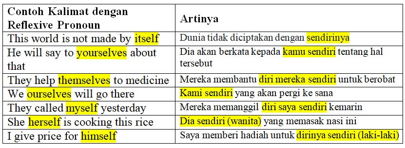 Write the correct reflexive pronoun. Reflexive pronouns упражнения 7 класс.