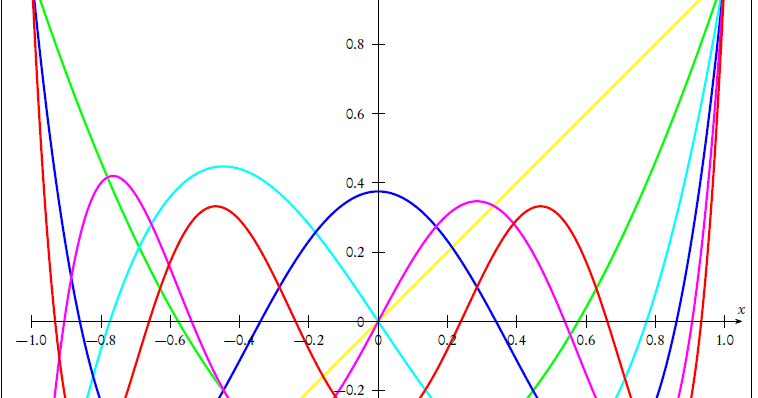 PStricks applications Les polynômes de Legendre avec PSTricks