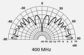 Диаграмма направленности биконической антенны ОВЧ/УВЧ RF-9070 на частоте 400 МГц