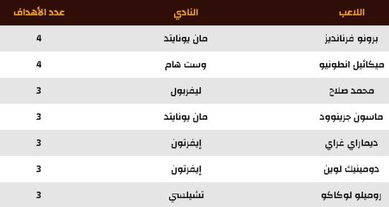 الدوري الانجليزي 2021 هدافي جدول ترتيب