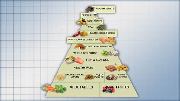 http://1.bp.blogspot.com/-0_AB9Efbj8c/UH8nehyj6MI/AAAAAAAAAEI/kExvaBnfJ_4/s640/Dr+Weil+Anti+Inflammatory+Food+Pyramid.jpg