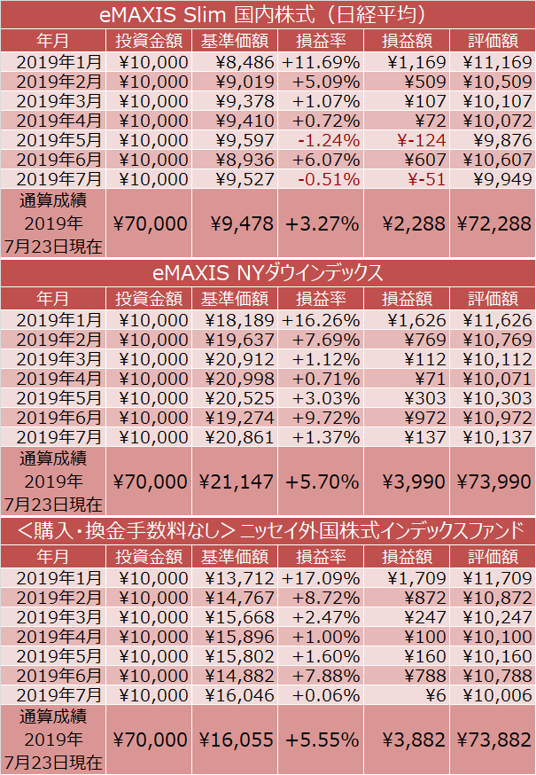 【インデックス投資】日経平均・NYダウ・外国株式 つみたてNISAで2019年1月から毎月1万円ずつ積立したら今いくら？NISAで積立投資手帳