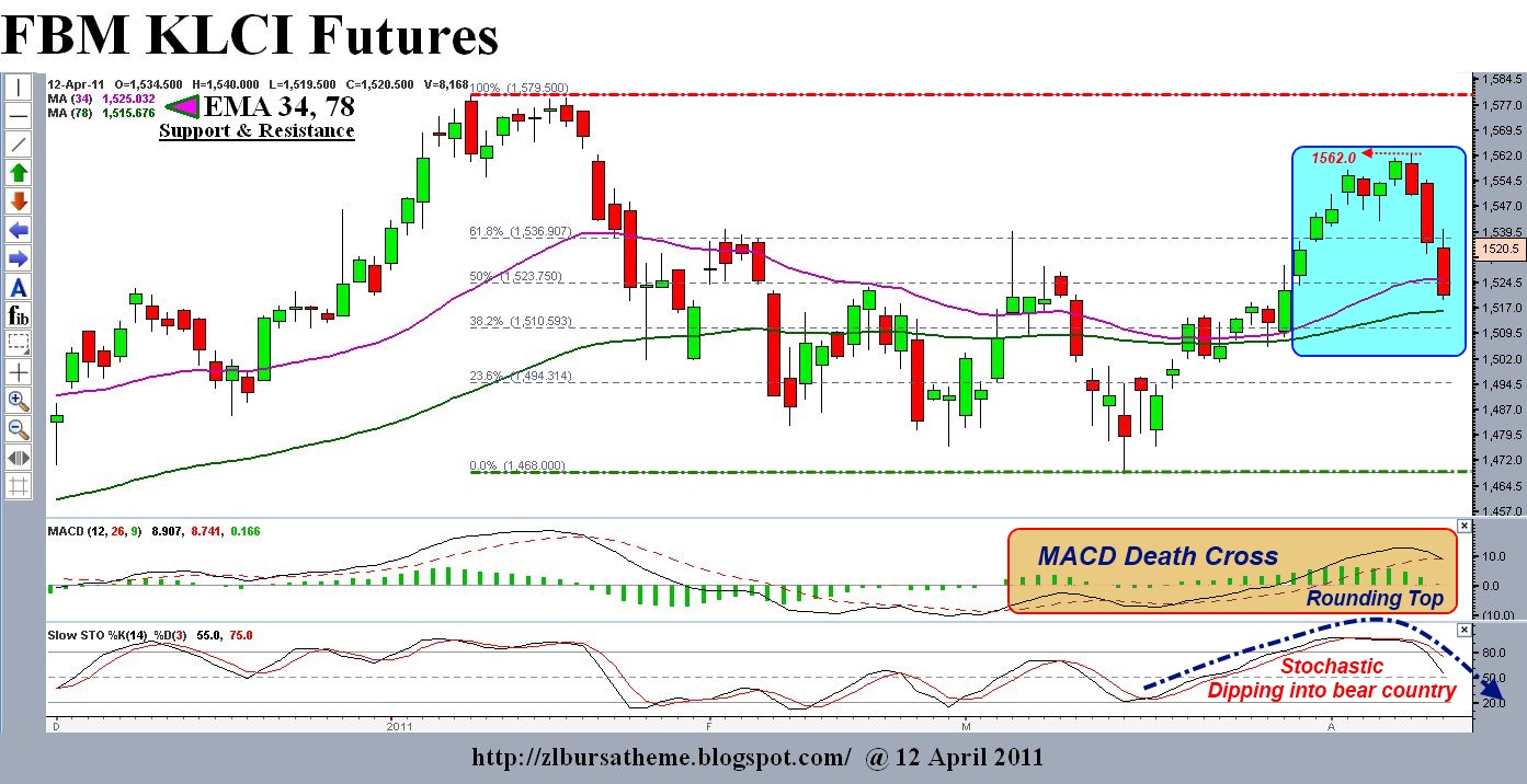 ZL's Bursa Themes Malaysia Derivatives Exchange >>> The FKLI Updated commentaries and charts