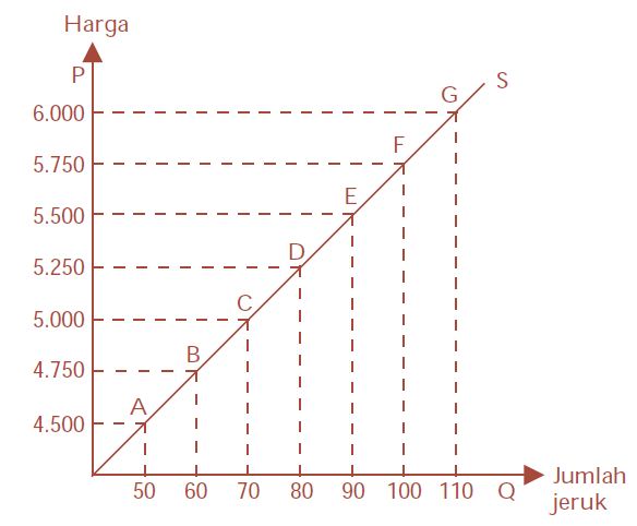 Pergeseran Kurva Penawaran - Atap Ilmu