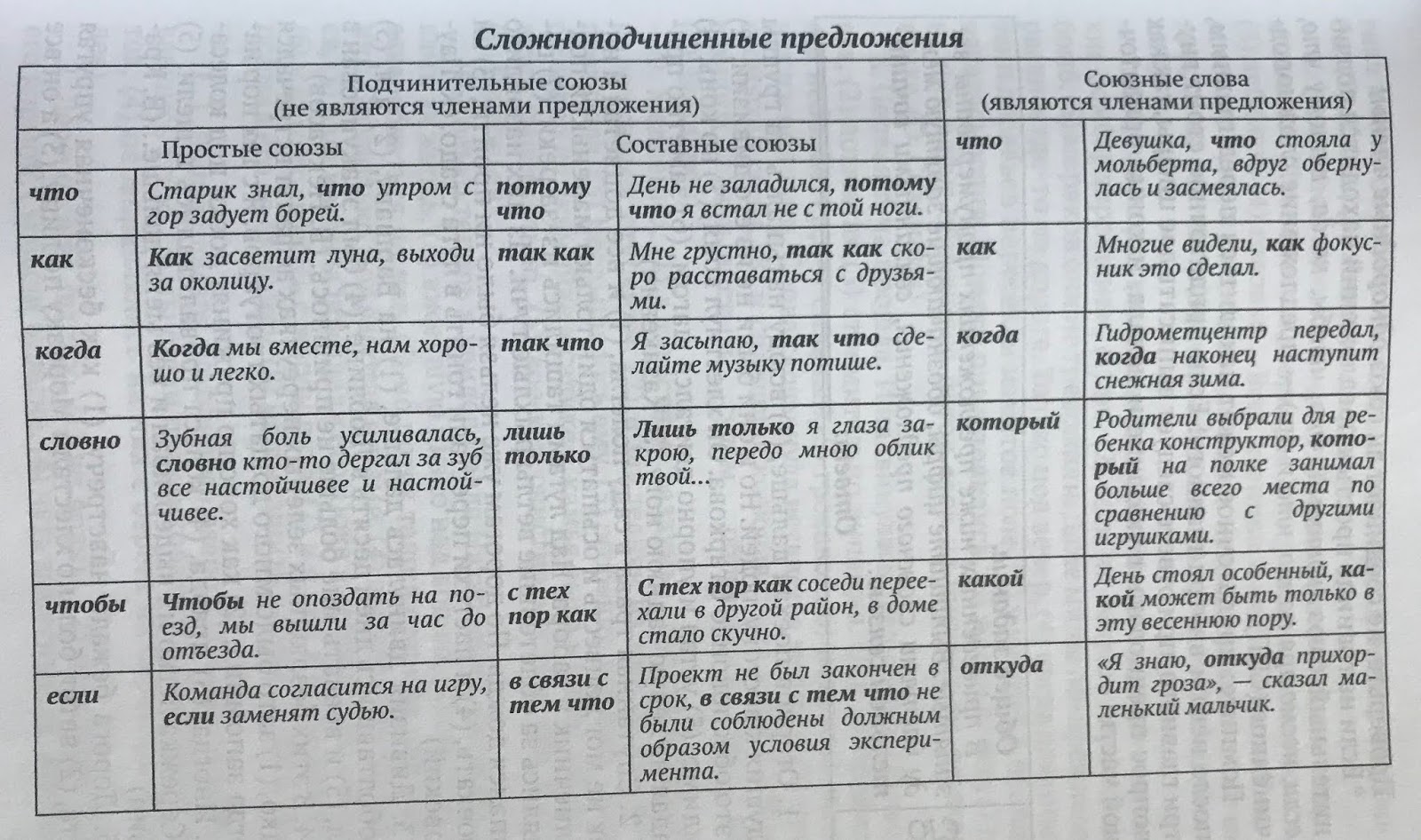 Сложноподчиненные предложения таблица. Виды сложноподчиненных предложений таблица. Сложноподчиненное предложение таблица. Виды придаточных предложений. Виды придаточных предложений таблица